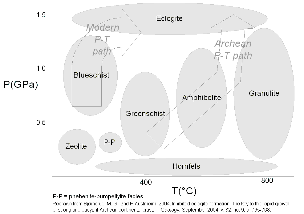 Eclogite P-T Pathways