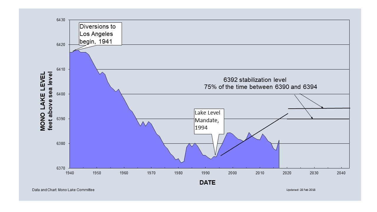 Lake levels not returned to state-mandated levels
