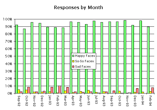 Postcard responses by month.