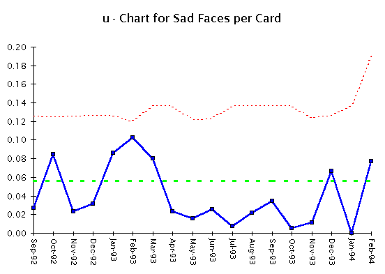 u-Chart for Sad Faces per Card.